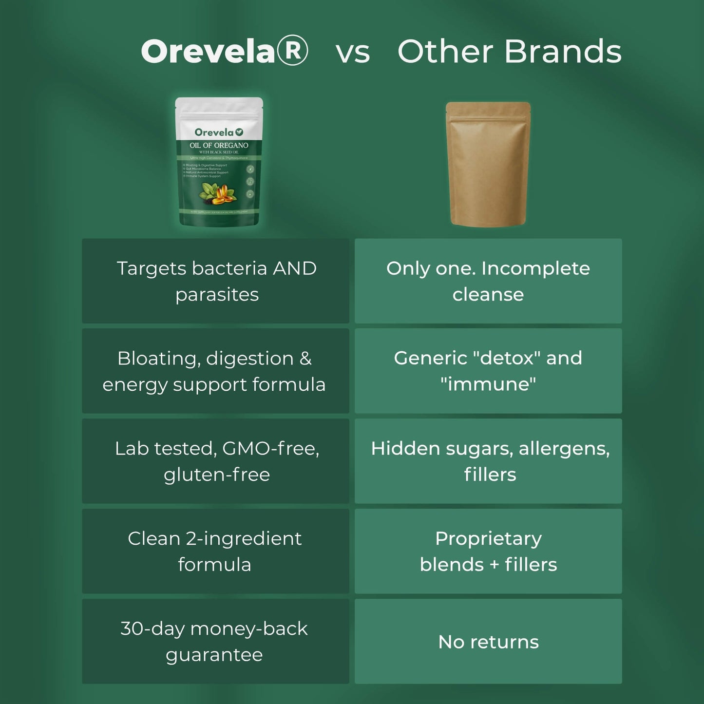 Orevela® Daily Gut Reset